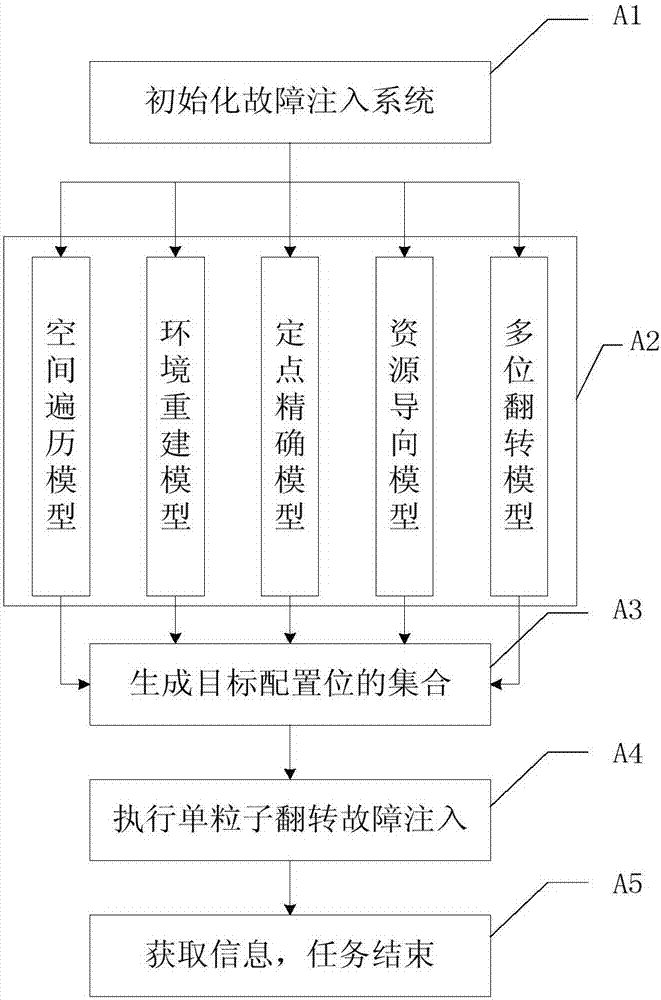 一種基于配置碼流的FPGA故障注入復合模型的制造方法與工藝