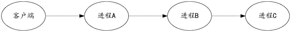 一種建立進程間請求調(diào)用鏈的方法、裝置及計算機系統(tǒng)與流程