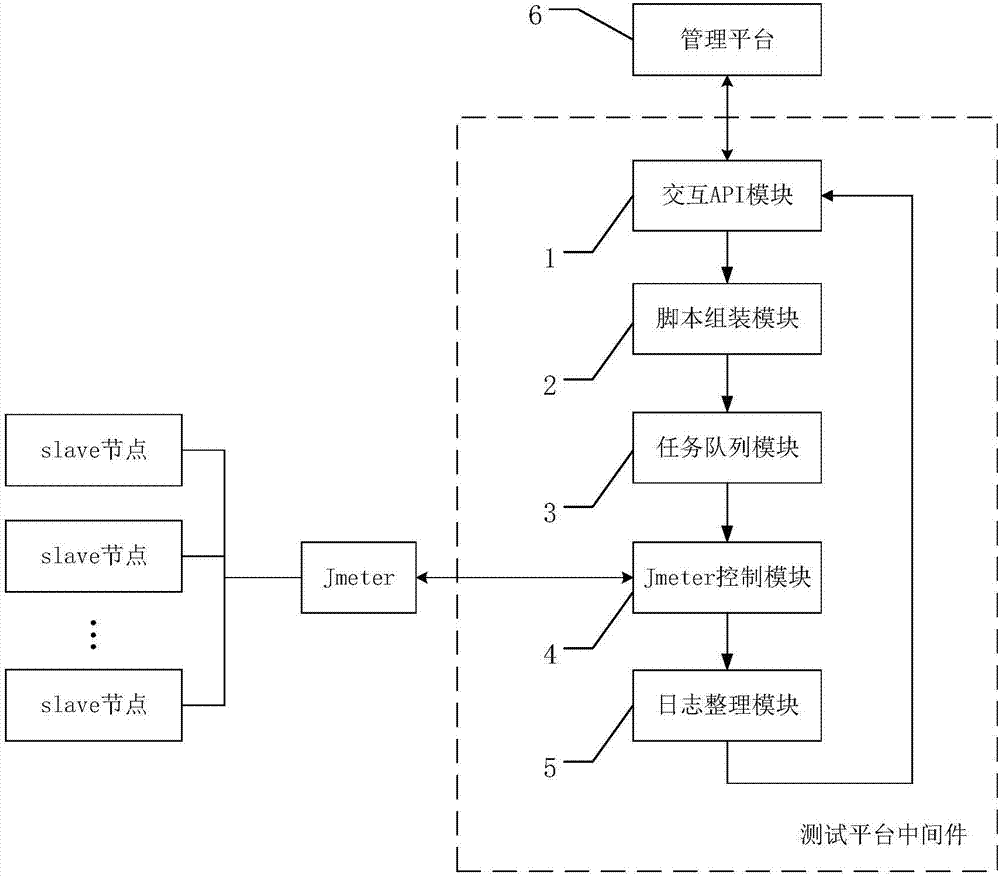 基于Jmeter的测试平台中间件、测试系统及方法与流程