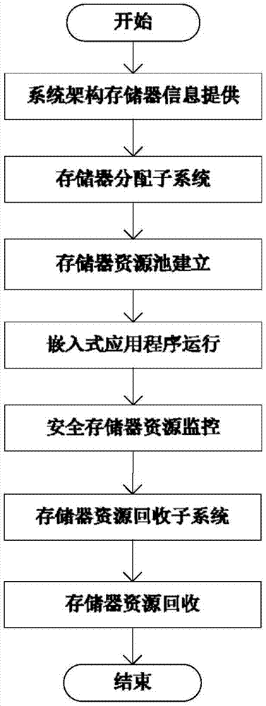 一種嵌入式設(shè)備安全存儲管理系統(tǒng)及方法與流程