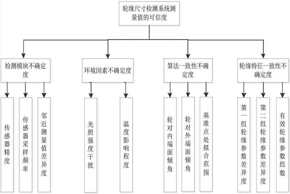 城軌車輛輪緣尺寸在線檢測系統(tǒng)測量值的可信度確定方法與流程