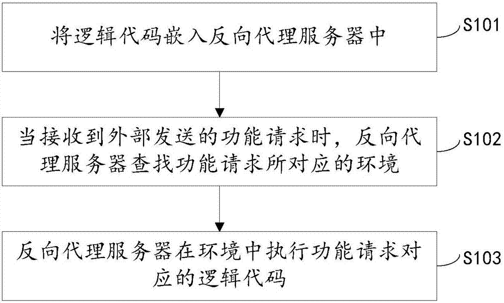 预发布方法及装置与流程