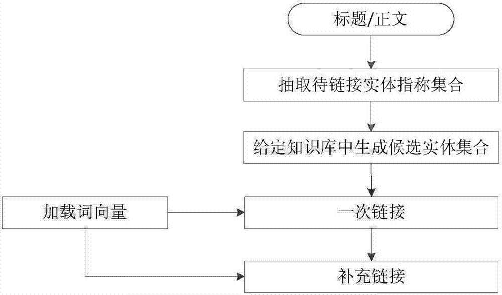 一種實體鏈接方法及裝置與流程