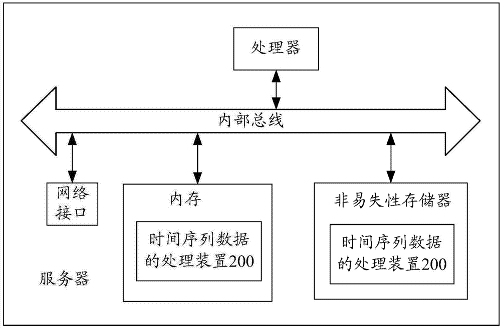 时间序列数据的处理方法和装置与流程