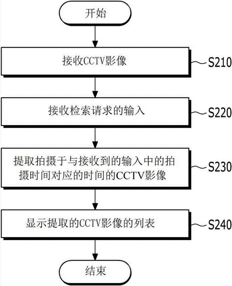 CCTV影像的检索装置及方法与流程