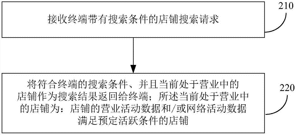 店鋪營(yíng)業(yè)狀態(tài)的判斷方法和裝置、店鋪搜索的方法和裝置與流程