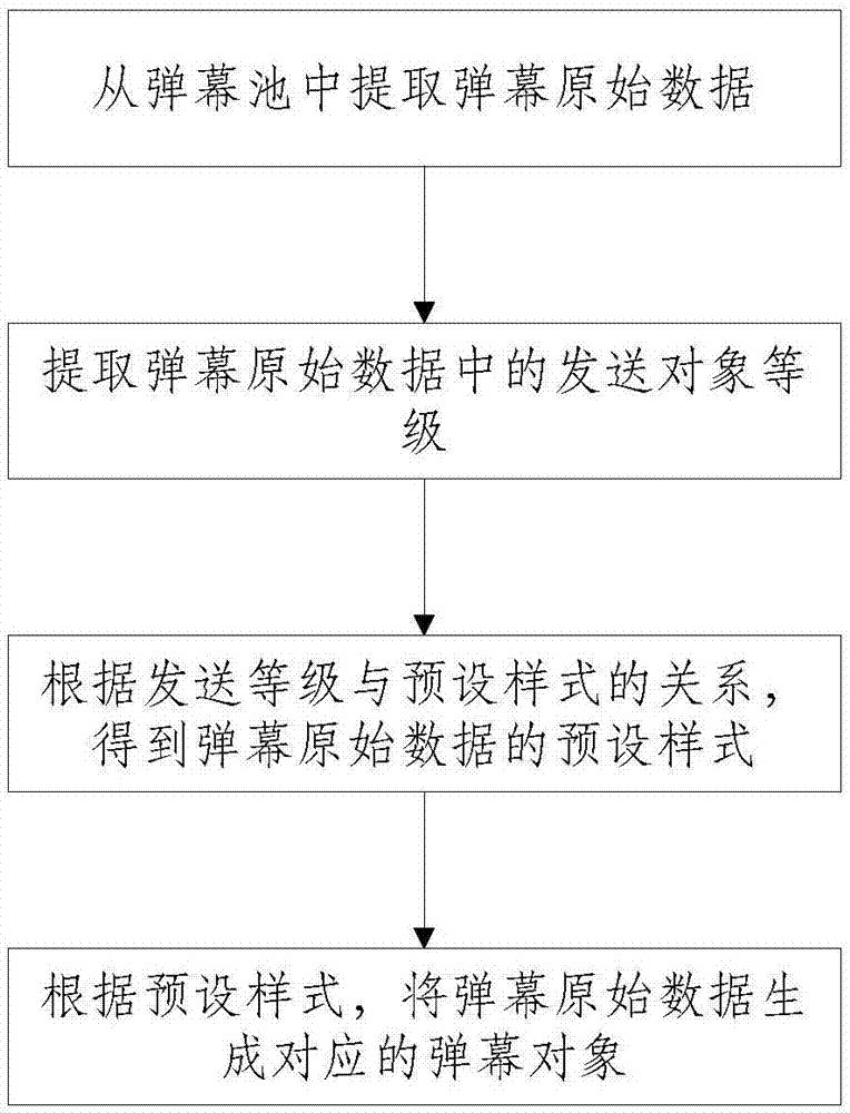 一種彈幕渲染方法及裝置與流程