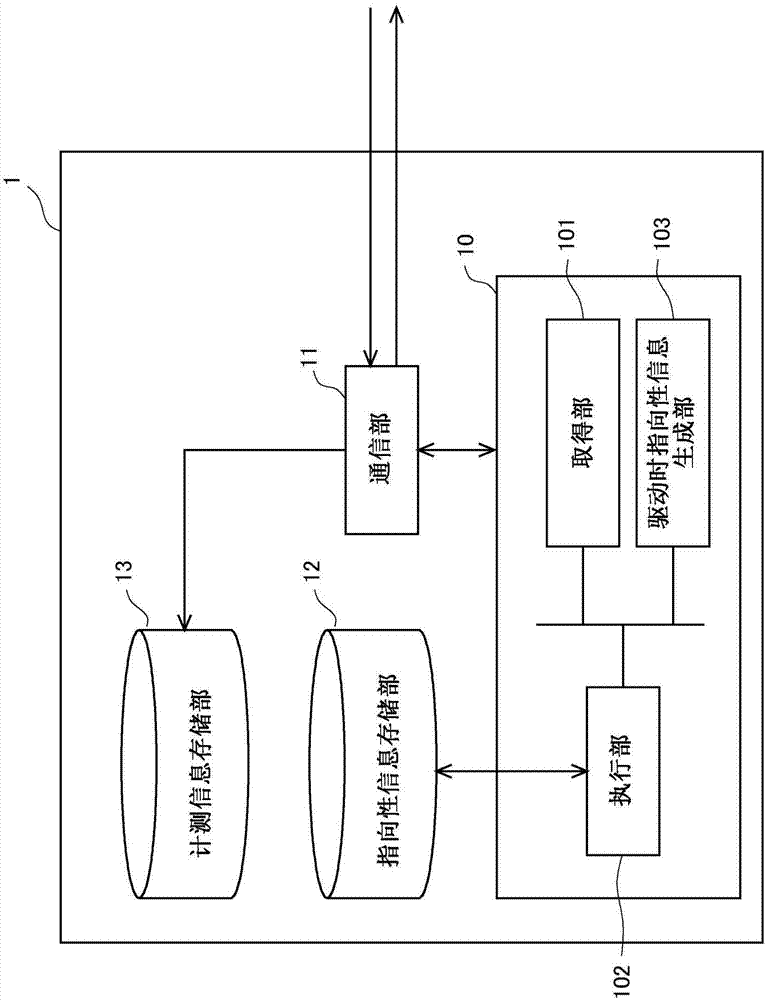 無線供電控制系統(tǒng)、無線供電控制裝置、無線供電控制方法以及指向性信息生成方法與流程