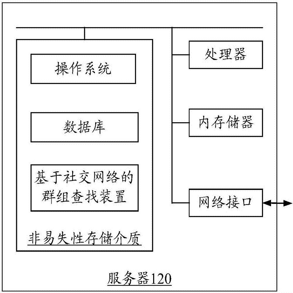 基于社交网络的群组查找方法和装置与流程