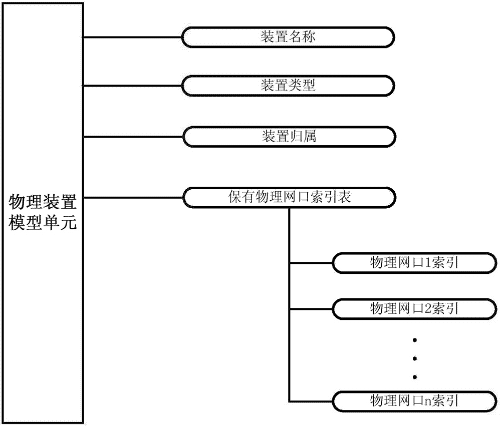 一种网络通信资产识别管理的模型、建模方法及检索方法与流程