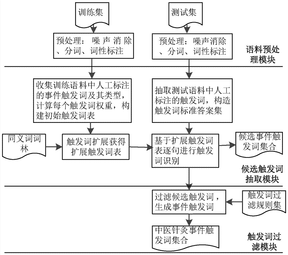 一种中医针灸领域事件触发词的自动抽取方法及系统与流程