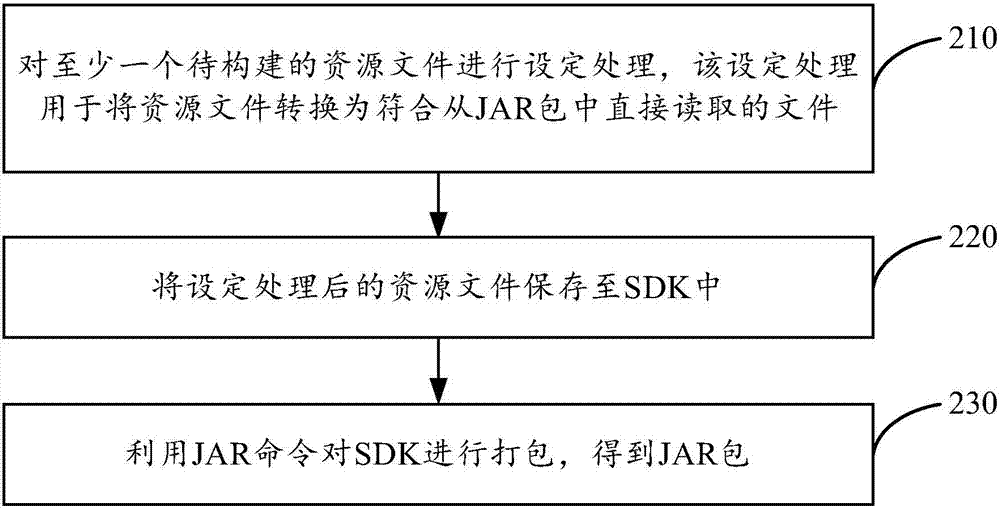 資源文件構(gòu)建方法、資源文件應(yīng)用方法及裝置與流程