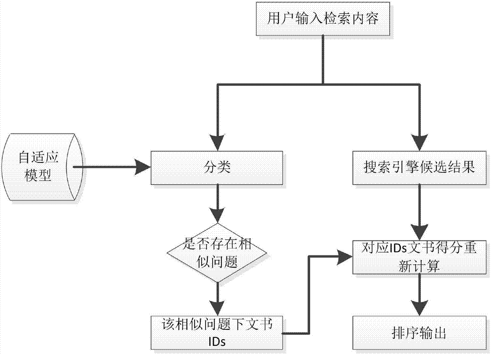 一种基于用户行为特征的司法检索结果自动学习排序方法与流程