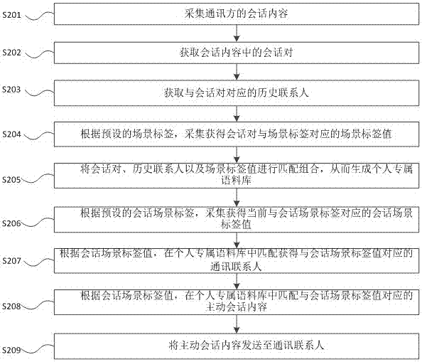 一種主動(dòng)發(fā)起會(huì)話的方法與流程