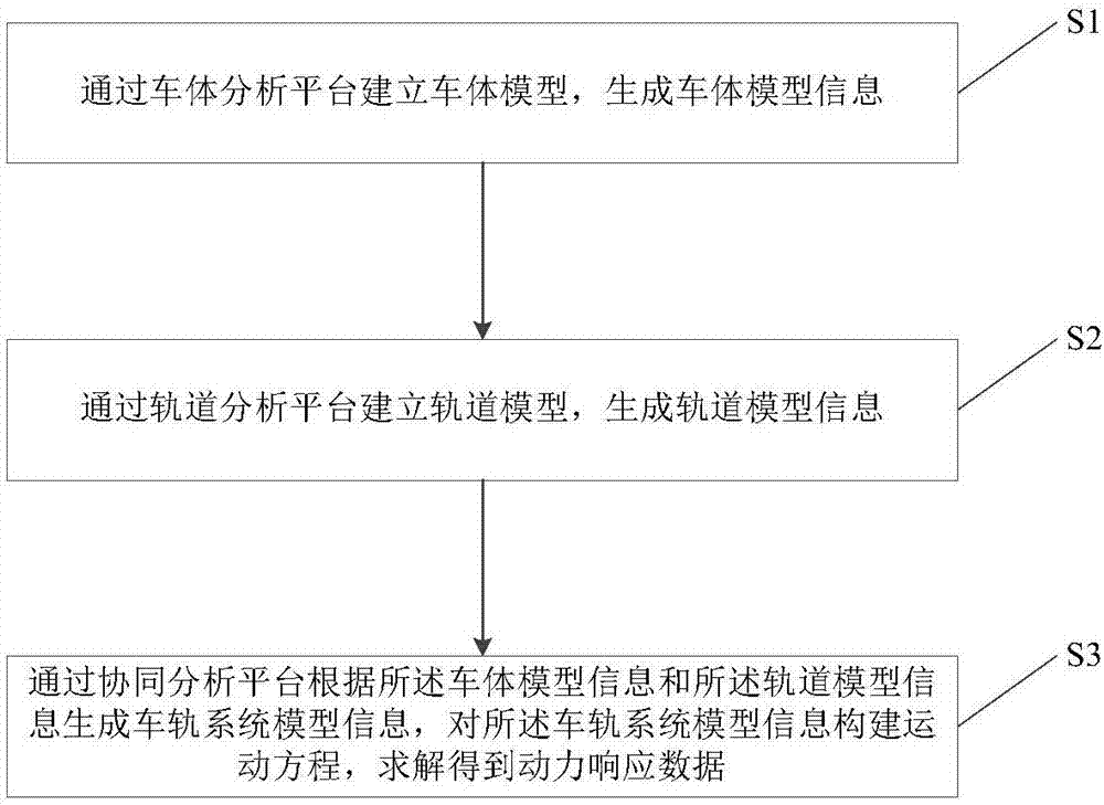 一種針對(duì)車(chē)軌的動(dòng)力學(xué)協(xié)同仿真分析系統(tǒng)與方法與流程