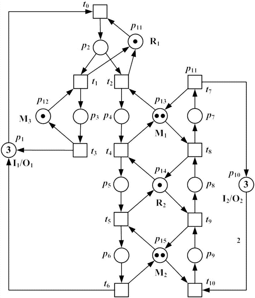 一種車間制造系統(tǒng)Petri網(wǎng)模型的PLC硬件實(shí)現(xiàn)方法與流程