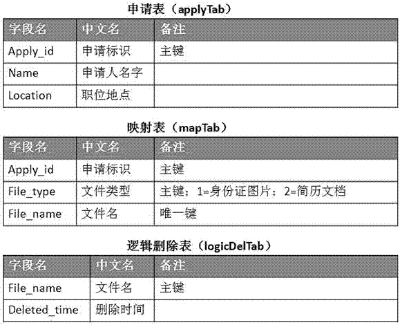 一種聯(lián)合使用文件系統(tǒng)和RDBMS存儲(chǔ)事務(wù)數(shù)據(jù)的方法與流程