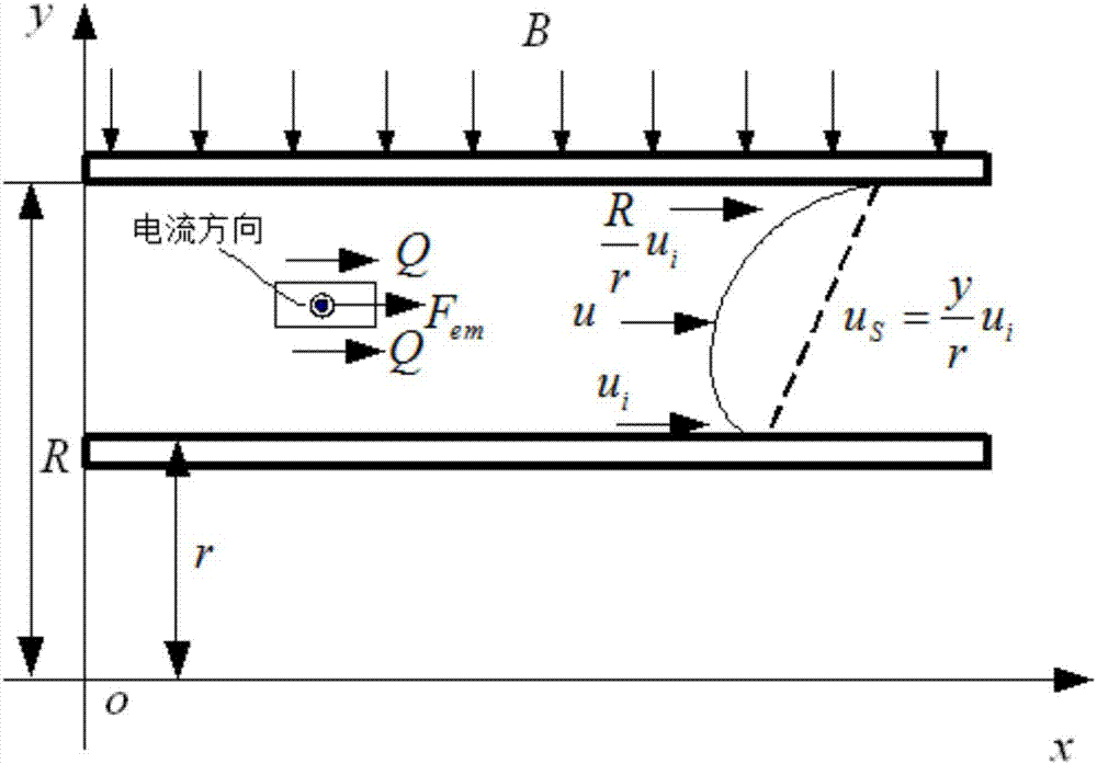 一种基于磁流体动力学效应的角速度传感器建模方法与流程