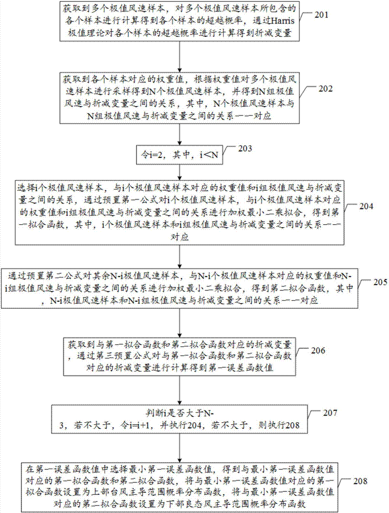 用于臺風(fēng)混合氣候地區(qū)極值風(fēng)速估算的分析方法及裝置與流程