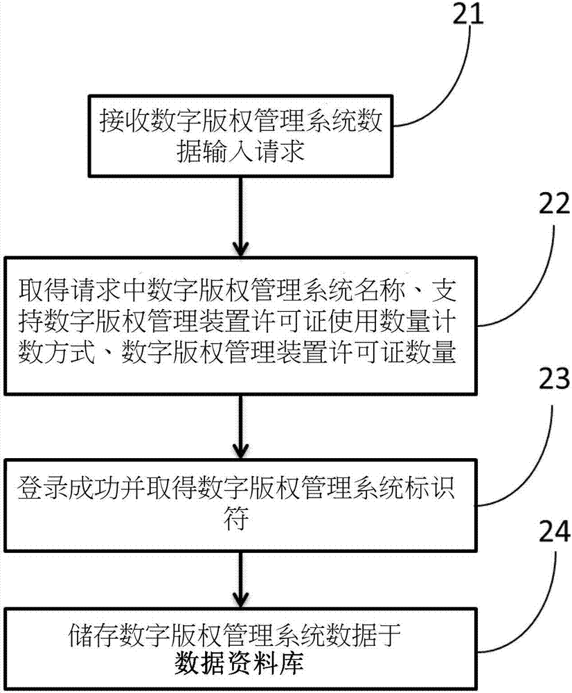 適用于數(shù)字版權(quán)管理的授權(quán)管控方法與系統(tǒng)與流程