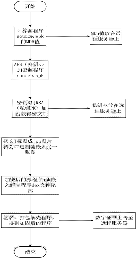 一種Android應(yīng)用程序加固方法與流程