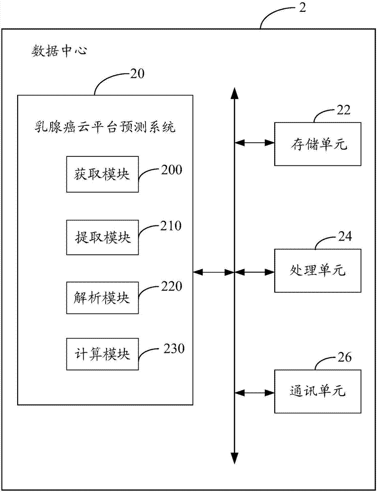 乳腺癌云平臺(tái)預(yù)測(cè)系統(tǒng)及方法與流程