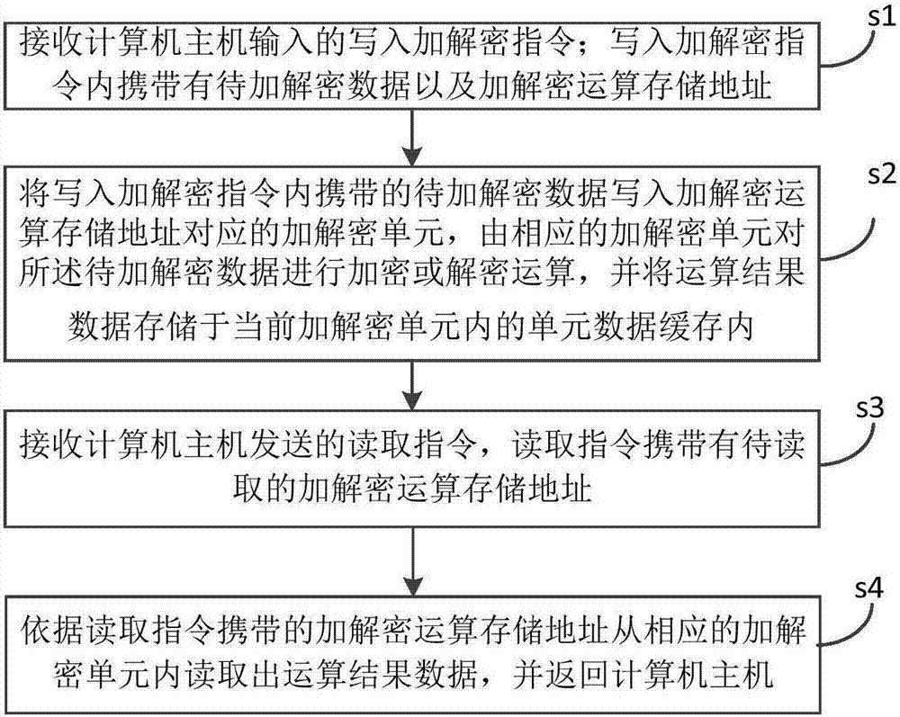 一種虛擬存儲盤的計算機(jī)數(shù)據(jù)加密裝置及方法與流程