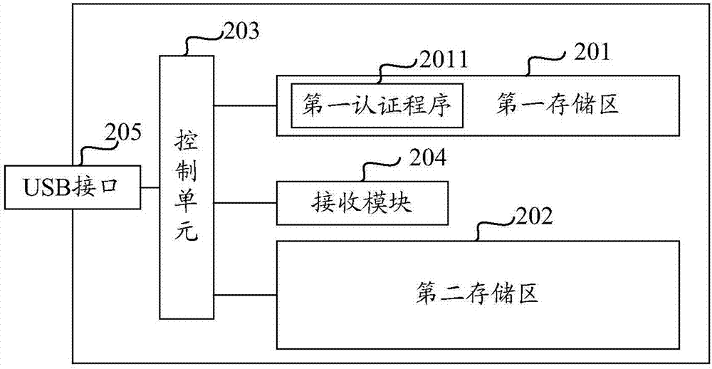 一種硬盤的安全訪問控制方法及一種硬盤與流程