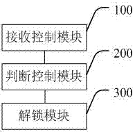 一種防止用戶個人隱私泄露的屏幕解鎖方法及系統(tǒng)與流程