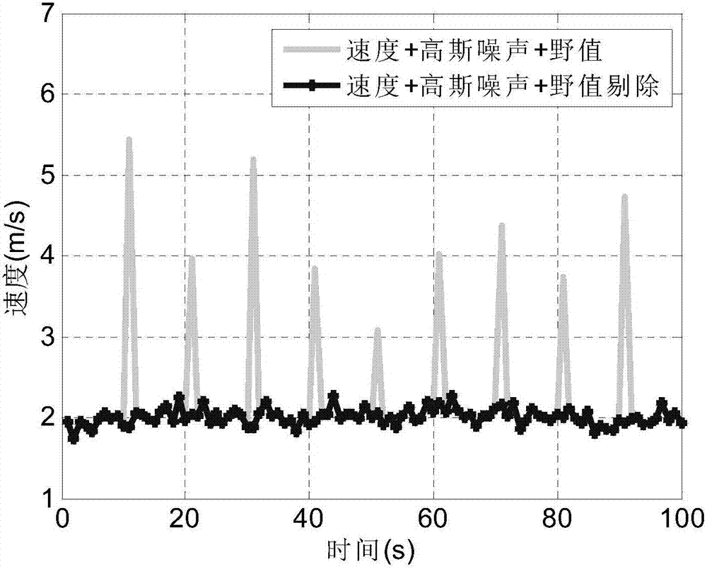 一種基于最小二乘法的速度信息野值剔除方法與流程