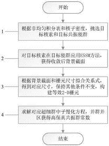 一种获得核反应堆高保真共振群常数的计算方法与流程