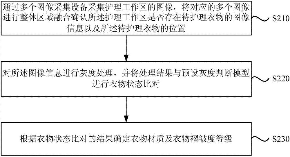 衣物識別方法、裝置、衣物護(hù)理機(jī)及存儲介質(zhì)與流程