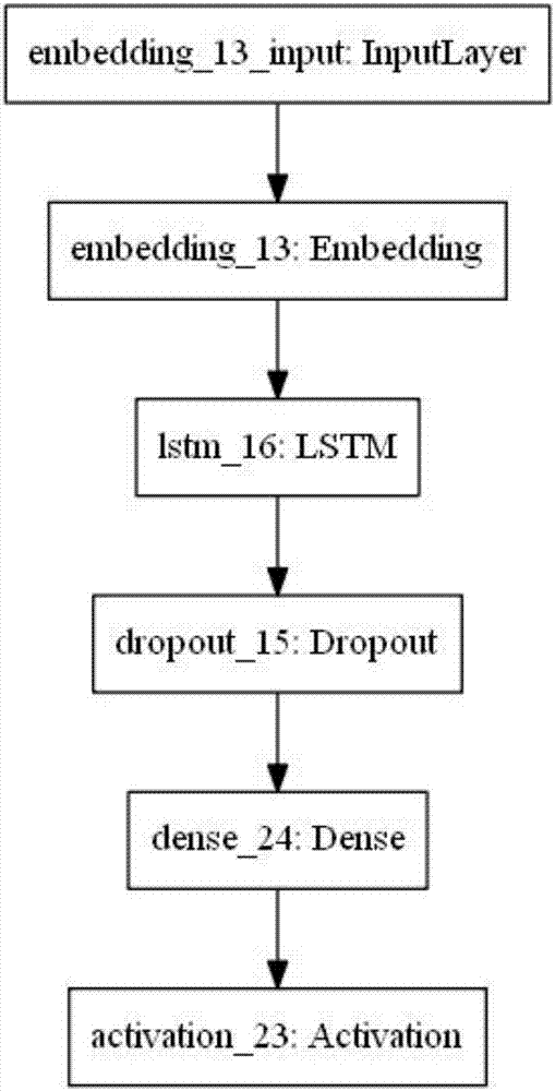 一種基于LSTM模型的運動行為識別方法與流程