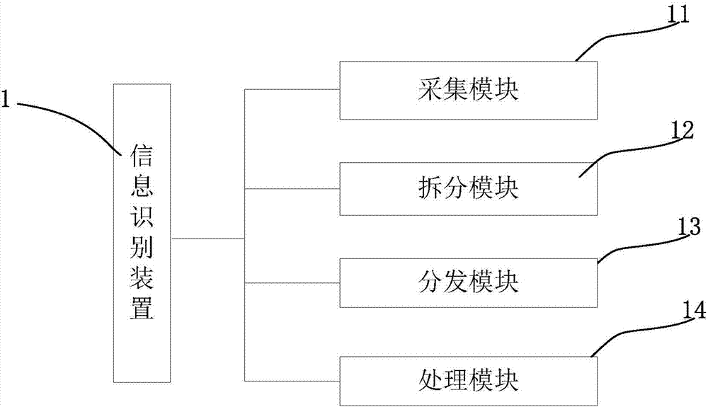 信息识别方法及装置与流程