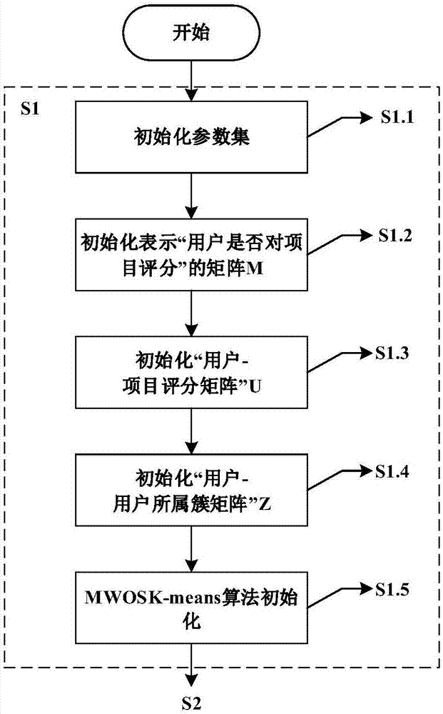 一種基于簇?cái)?shù)自適應(yīng)增長的聚類算法的個(gè)性化推薦算法的制造方法與工藝