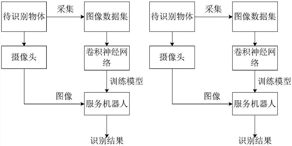 基于深度学习的服务机器人物体识别算法的制造方法与工艺