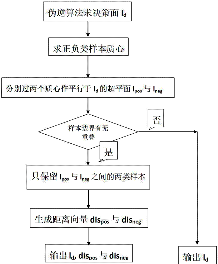 一種基于邊界消解偽逆算法的不平衡數(shù)據(jù)分類系統(tǒng)的制造方法與工藝