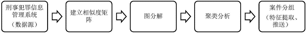 基于聚类技术的刑事犯罪案件关联串并方法及系统与流程