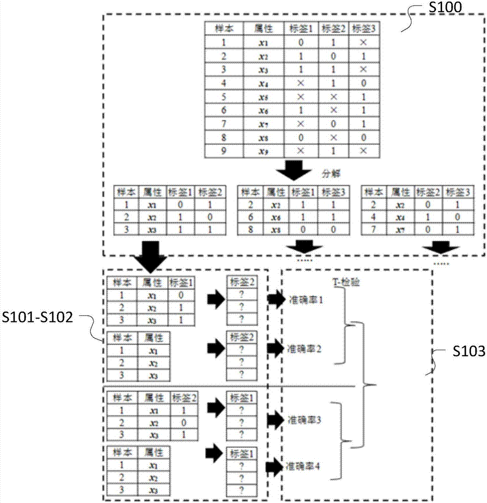 一種基于條件依賴標(biāo)簽集的多標(biāo)簽主動(dòng)學(xué)習(xí)方法與流程