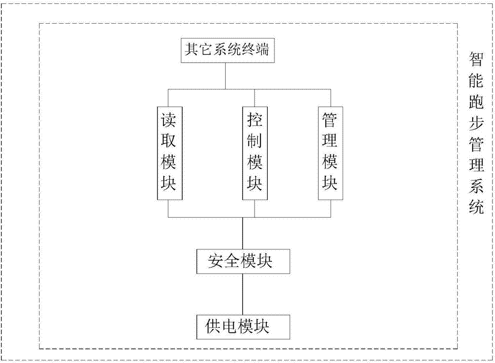 一種RFID智能跑步管理系統(tǒng)及其方法與流程