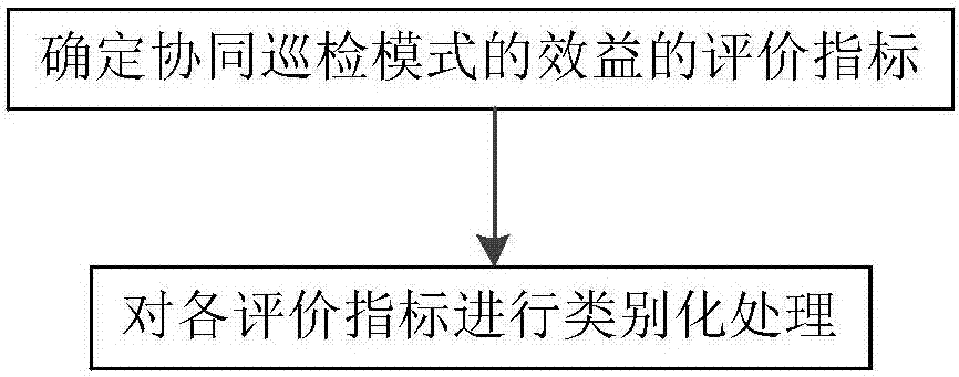 一種輸電線路協(xié)同巡檢效益評估方法與流程