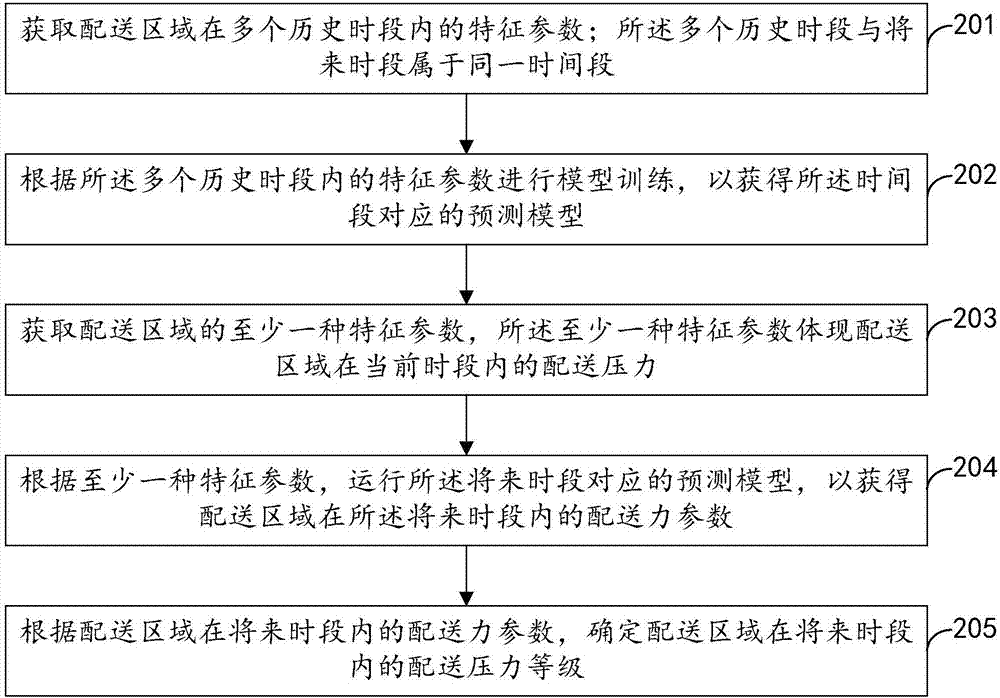 配送壓力預(yù)測方法及裝置與流程