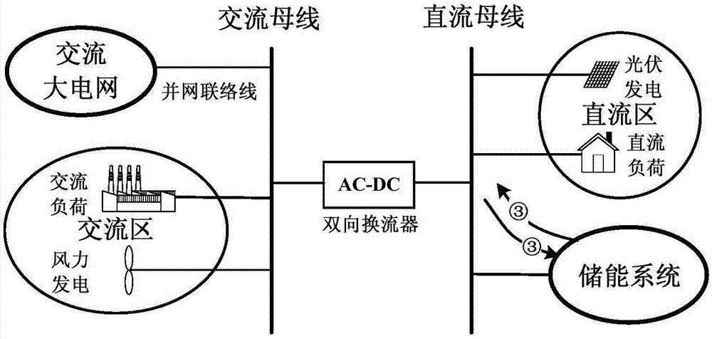 一種基于儲(chǔ)能損耗積分的交直流混合微網(wǎng)經(jīng)濟(jì)優(yōu)化方法與流程