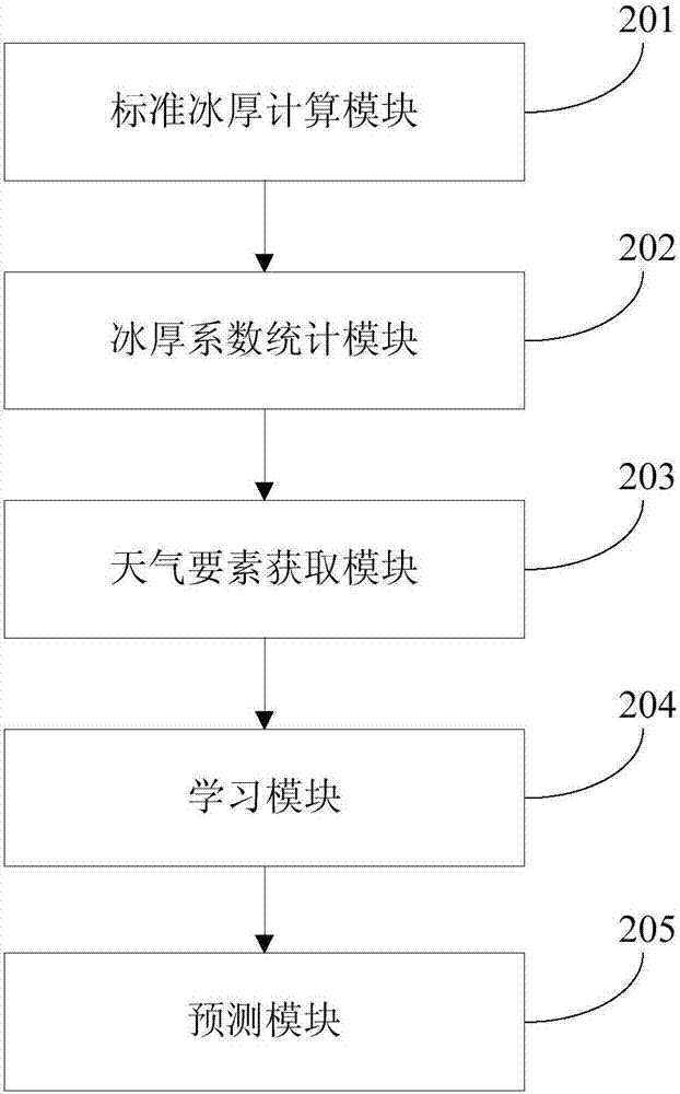 輸電導(dǎo)線覆冰厚度預(yù)測(cè)方法及裝置與流程