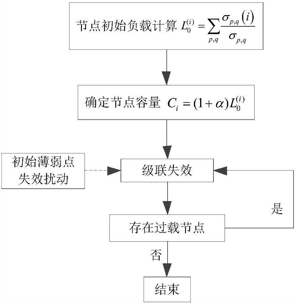 一种基于级联失效的网络功能端节点传播预测方法与流程