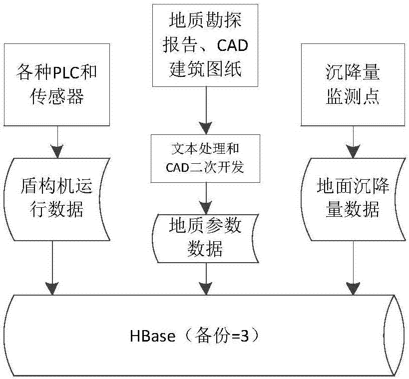 基于大數據分析的盾構施工地面沉降預測系統和方法與流程