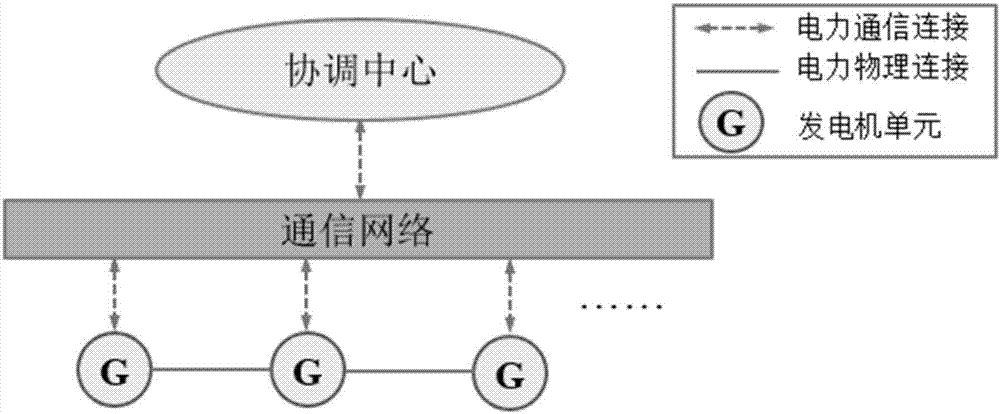 一種智能電網(wǎng)自適應(yīng)經(jīng)濟(jì)調(diào)度分配方法與流程