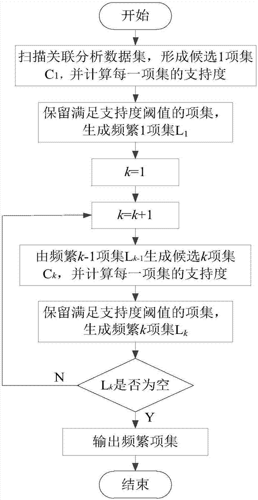 基于災害類型和線路信息的重合閘成功率關聯分析方法與流程