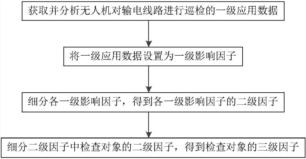 一種輸電線路無人機巡檢效益評估模型的獲取方法與流程