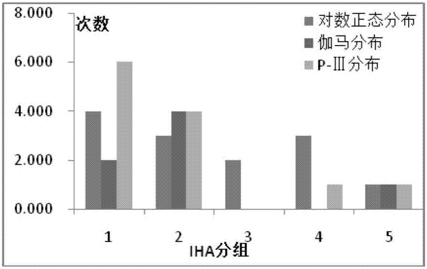 一種考慮水文指標(biāo)分布規(guī)律的水文情勢(shì)評(píng)價(jià)方法與流程